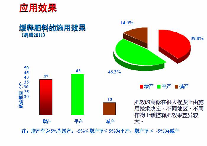 緩釋肥料肥效顯著