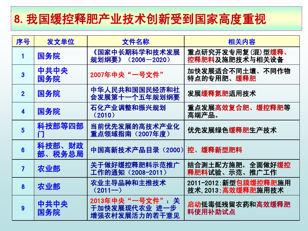 近年國內對緩（控）釋肥重視逐漸增加