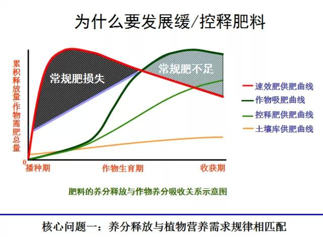 肥料養分釋放與植物營養需求規律相匹配問題