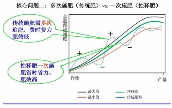 多次施肥與一次施肥的問題